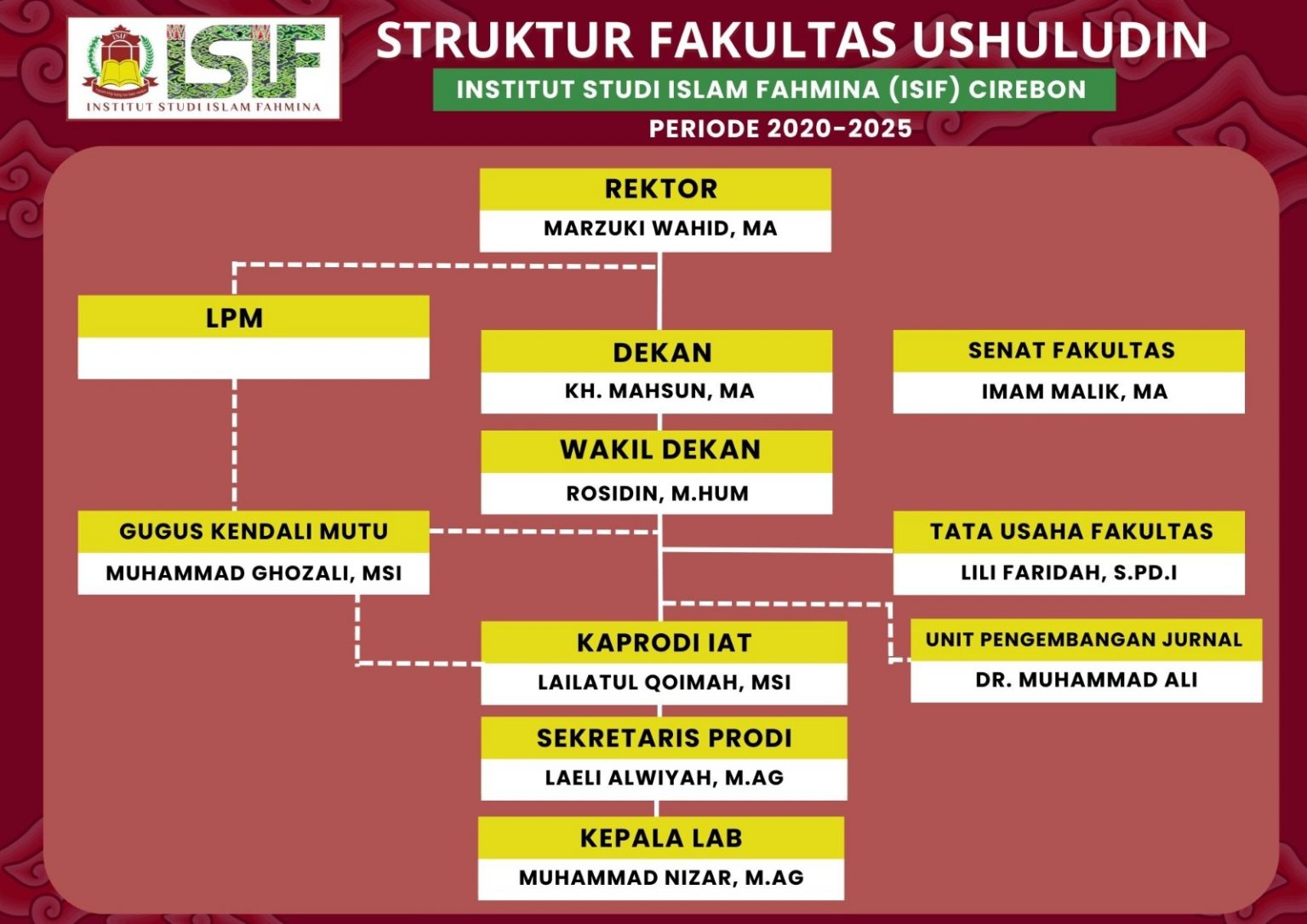 Struktur Organisasi Fakultas Ushuludin Isif Cirebon Prodi Ilmu Al Qur